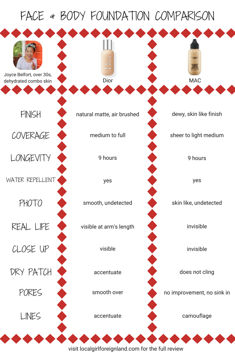 dior vs MAC Face and Body foundation comparison chart